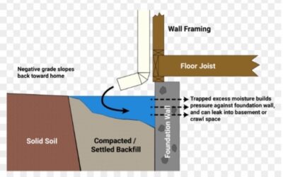 Water in the basement – every homeowner’s nightmare!